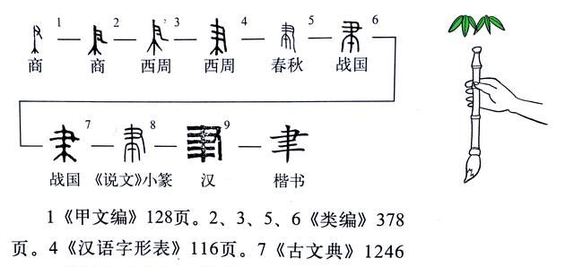 《说文解字》第563课：细说“笔”字，成语孟诗韩笔的笔是啥意思