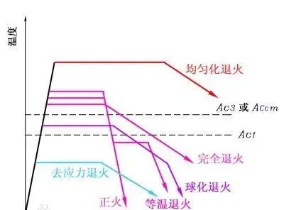 热处理的4把火：淬火、回火、正火、退火，傻傻分不清楚？