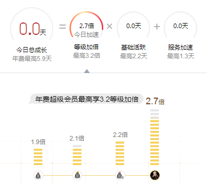 新申请的低级QQ小号怎么快速升级