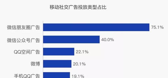 朋友圈广告的5种广告形式和推广流程