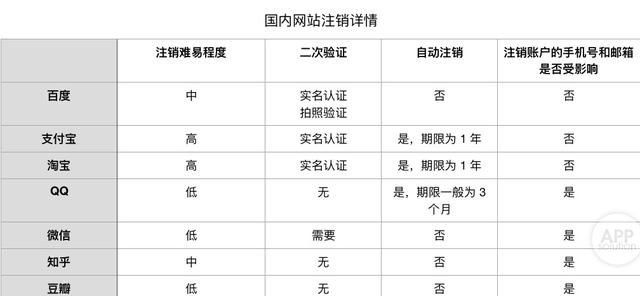 消灭黑历史，手把手教你注销 QQ 等账号