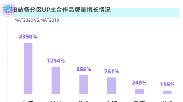 在B站，48天涨粉10万，如何达成？