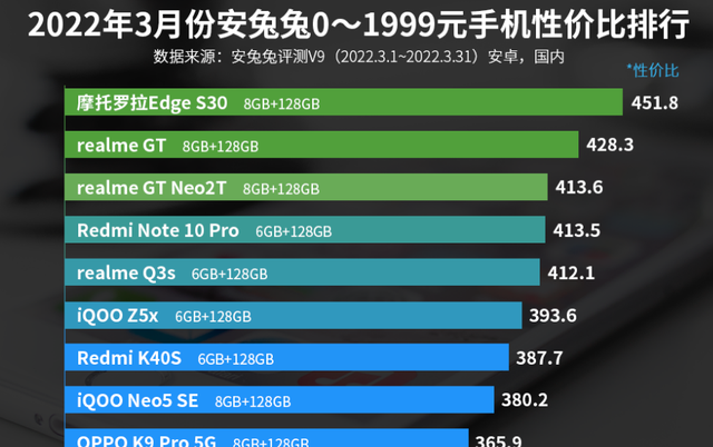 0—1999元手机性价比排名：OPPO K9 Pro上榜
