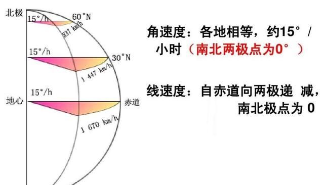 高中地理——每日讲1题（地球自转、公转、角速度、黄赤交角）