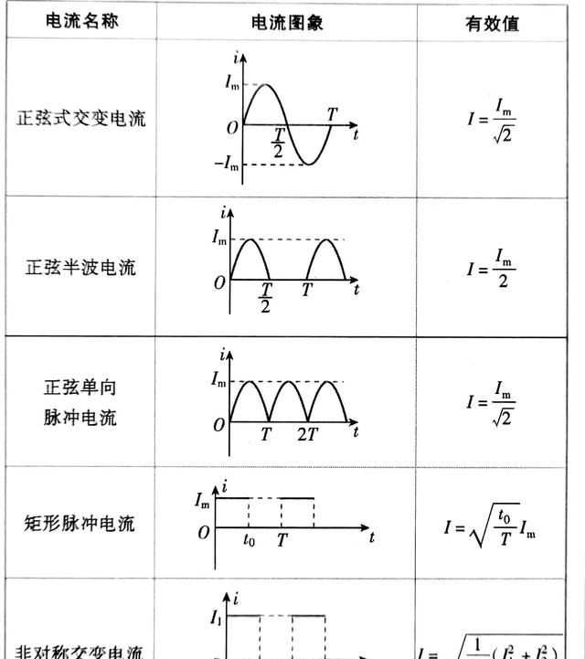 描述交变电流的物理量