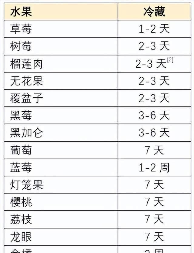 注意！这15种水果可别放冰箱，不只是热带水果