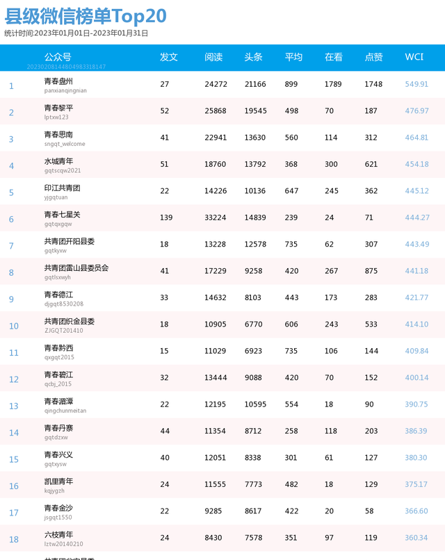 贵州团属微信公众号一月榜单