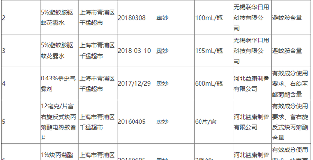 清扬去屑洗发露不含标识去屑剂 药监局通告联合利华产品不合格