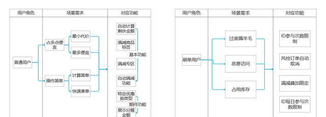 深度解析：如何设计满减功能？