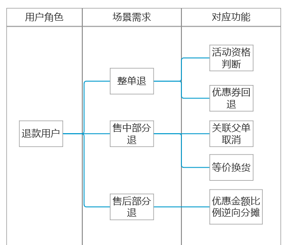 深度解析：如何设计满减功能？