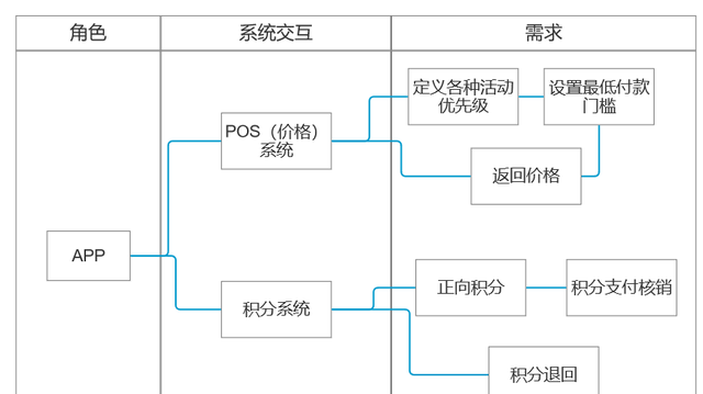 深度解析：如何设计满减功能？