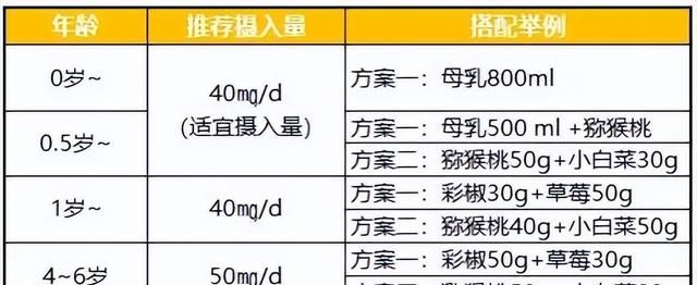 居家康复，可以平替补剂的高维C食物有哪些？