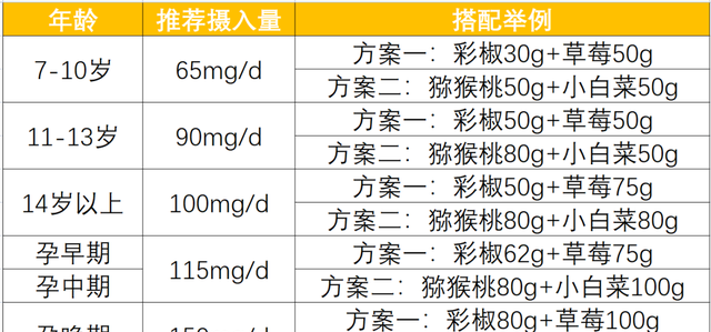 居家康复，可以平替补剂的高维C食物有哪些？