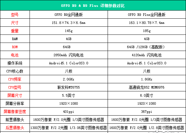 oppor9plus和oppor9哪个好图2