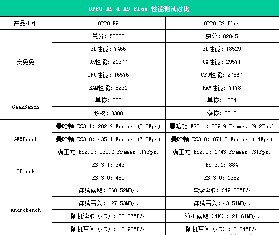 oppor9plus和oppor9哪个好图4