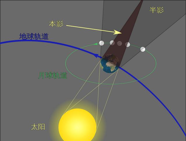 什么是月食？它是如何形成的？古人说的“天狗食月”是不是真的？