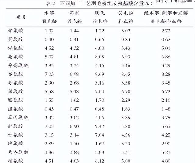 晟大生物 | 饲料中的各种粉，你分清楚了吗？