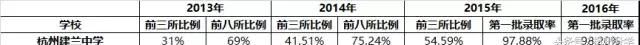 杭州小升初大数据首次整合：一些学校的升学率真没看出来！