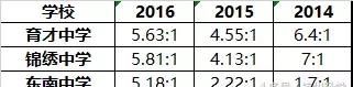 杭州小升初大数据首次整合：一些学校的升学率真没看出来！