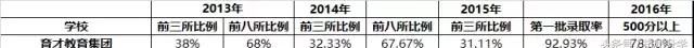杭州小升初大数据首次整合：一些学校的升学率真没看出来！