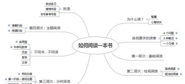 掌握这七条实用的阅读技巧，在新的一年，你也能成为学习高手