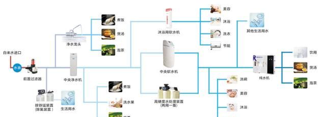 前置过滤器有什么用？新房装修要不要安装？有了净水器还要装吗？