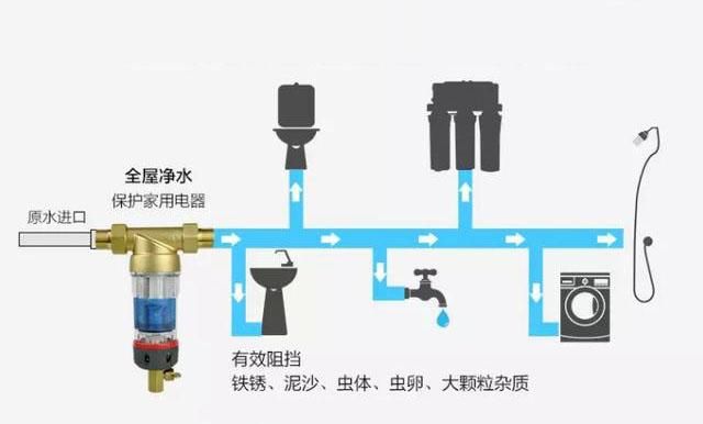 前置过滤器有什么用？新房装修要不要安装？有了净水器还要装吗？