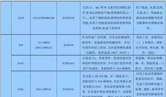 最全不锈钢知识，别再问我201、202、301、302、304哪个是好钢！