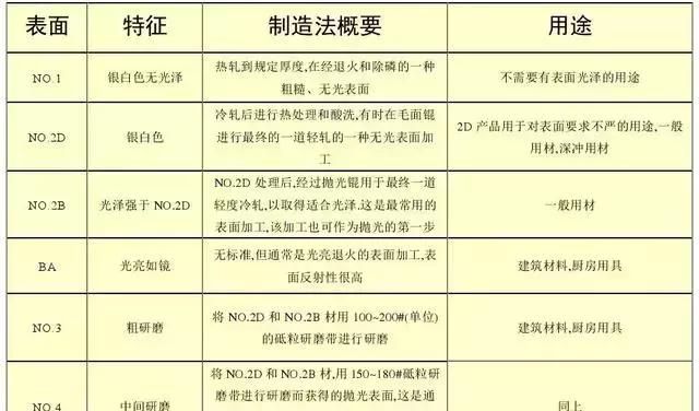 最全不锈钢知识，别再问我201、202、301、302、304哪个是好钢！