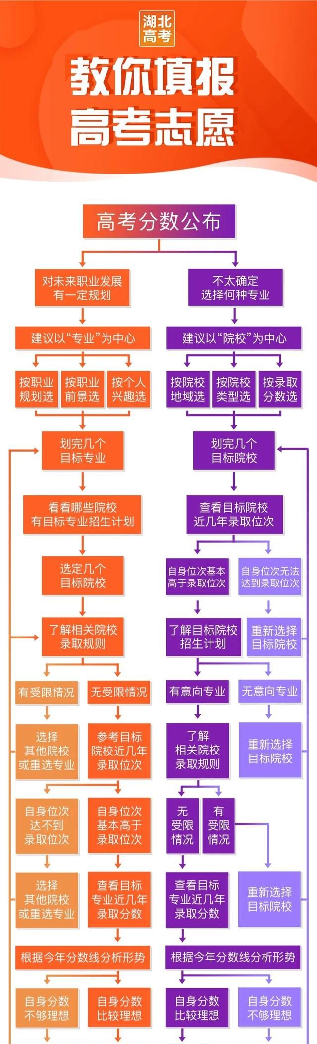 湖北志愿填报第一天！可以修改吗？密码错误？你关心的问题都在这