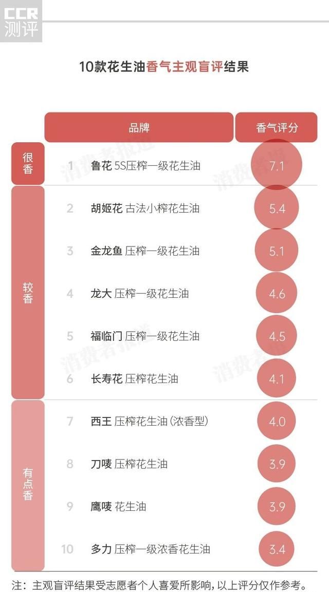 10款花生油对比：鹰唛、刀唛无“花生味”；5升装压榨低于70元或为仿冒产品