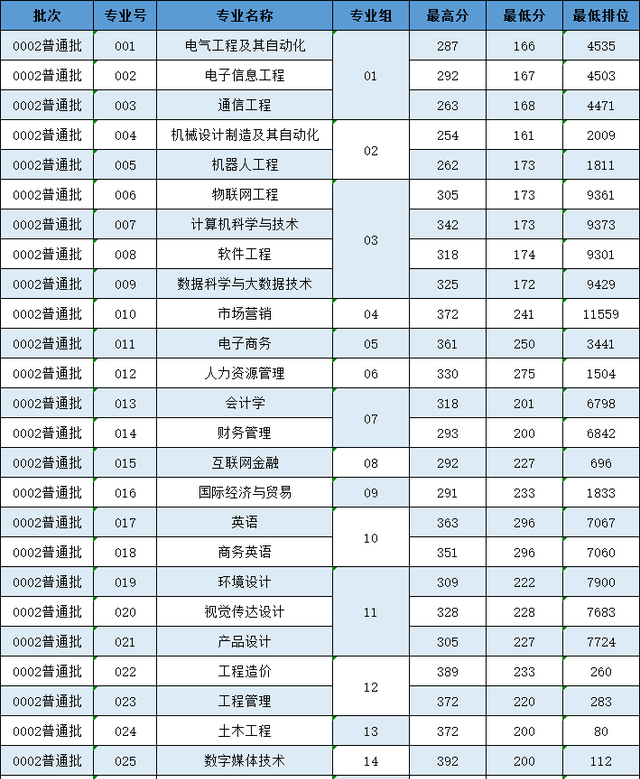 2022年广东专插本24所院校公布最低投档分！可查询录取结果