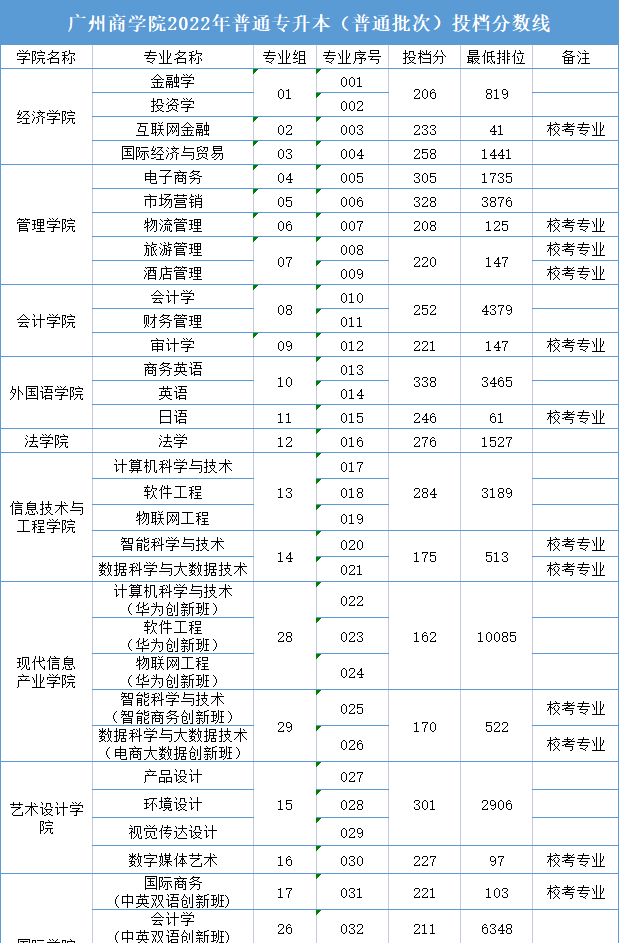 2022年广东专插本24所院校公布最低投档分！可查询录取结果