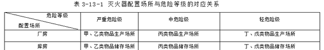 简单好记，消防工程师每年必考！灭火器的10分你敢不要嘛？