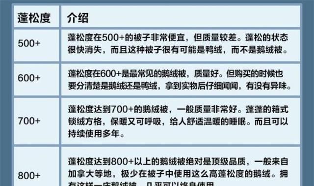 换了2次羽绒被，才搞懂几百和几千的差别在哪！全是大实话