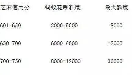 2022花呗新增“提额权限”，内附提额攻略