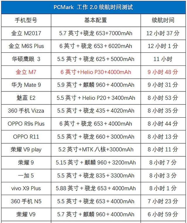 不止全面屏 还有双安全芯片！金立M7深度评测体验