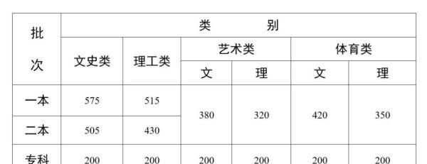 放榜了！多省高考分数线出炉