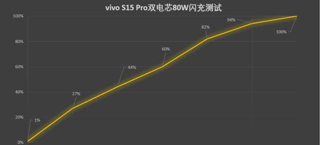 秒速充满无需电量焦虑 vivo S15 Pro双电芯80W闪充体验分享