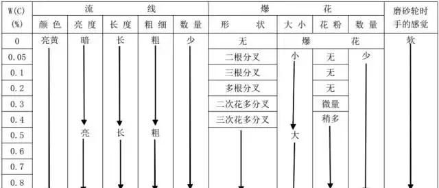 看火花可以知道是什么钢材，这才是车间大师傅