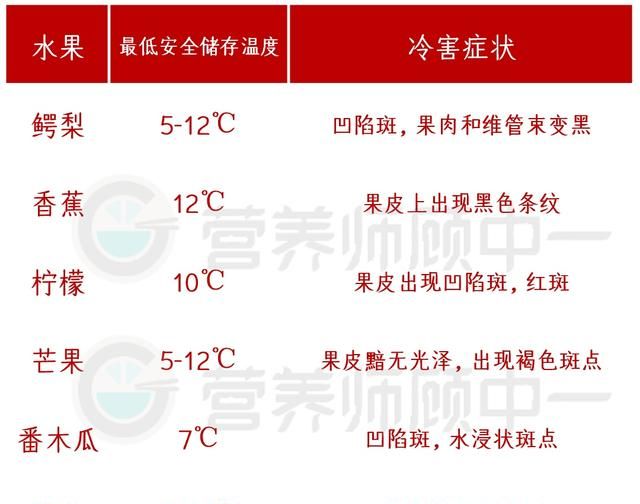 哪些水果不能放冰箱？哪些必须放冰箱？大部分人都做错了