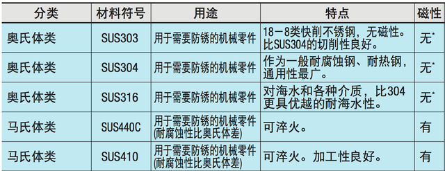 什么是奥氏体和马氏体不锈钢？两者有什么区别，有哪些应用？