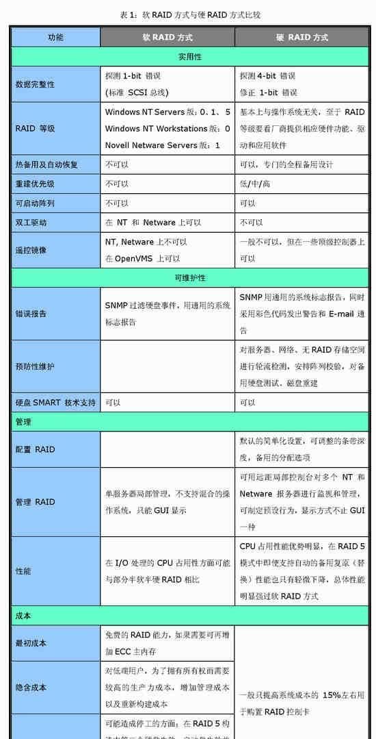 RAID全面介绍和详细分析