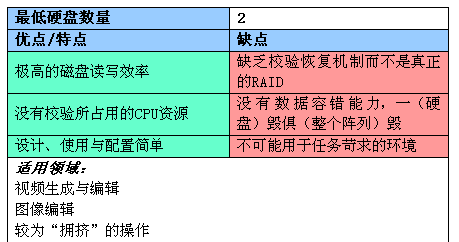 RAID全面介绍和详细分析