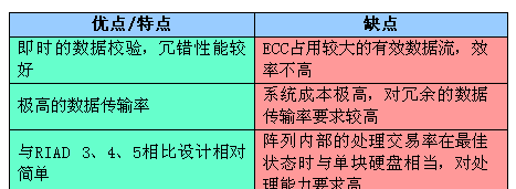 RAID全面介绍和详细分析