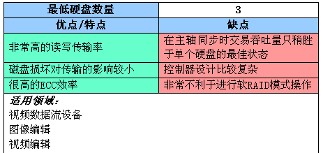 RAID全面介绍和详细分析