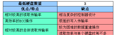 RAID全面介绍和详细分析