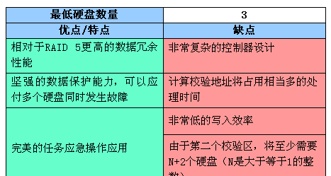 RAID全面介绍和详细分析