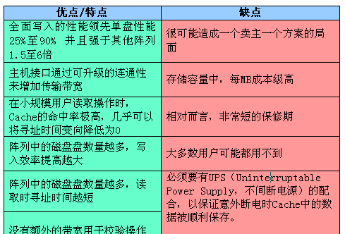 RAID全面介绍和详细分析