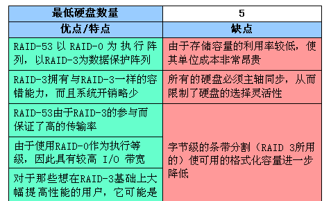 RAID全面介绍和详细分析